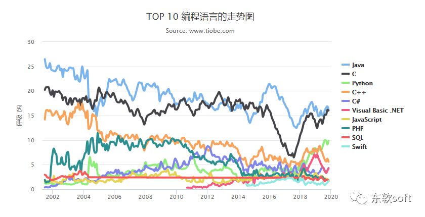 Python在GitHub上取代Java的示例分析