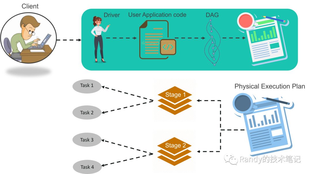 怎么进行Spark性能优化指南得分析