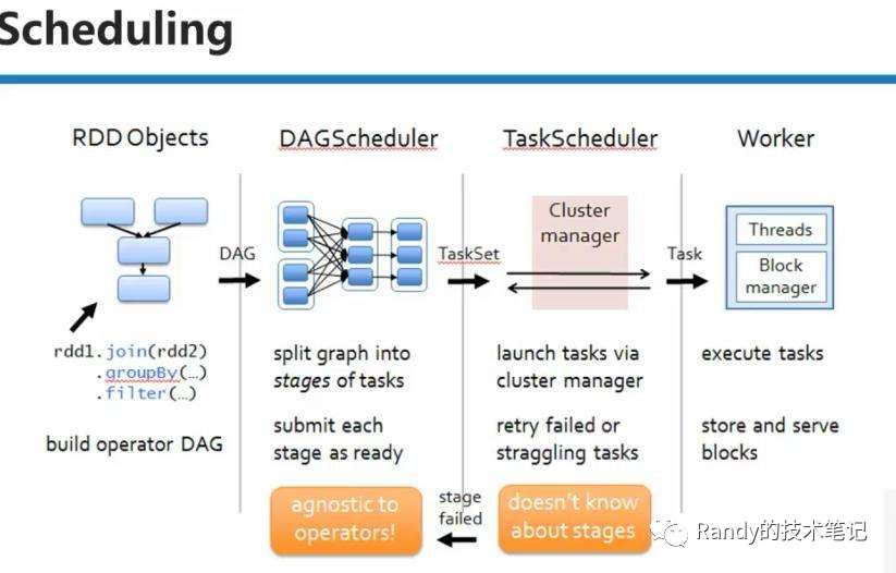 Spark RDD的弹性指的是什么