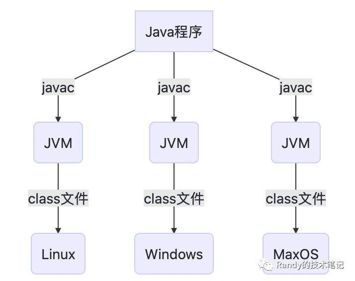 JVM的原理是什么