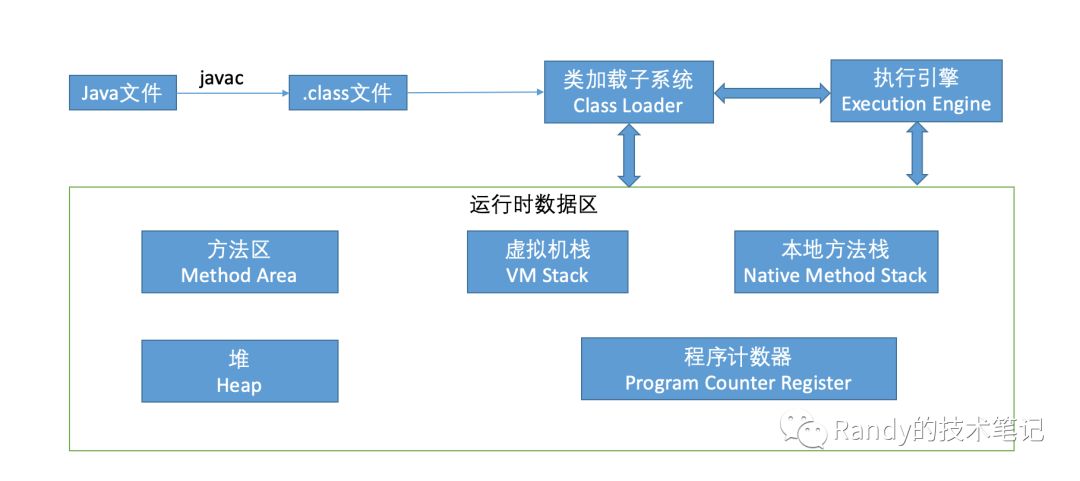 JVM的原理是什么