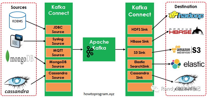 Kafka Connect及FileConnector的示例分析