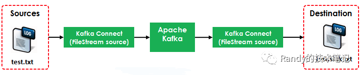 Kafka Connect及FileConnector的示例分析