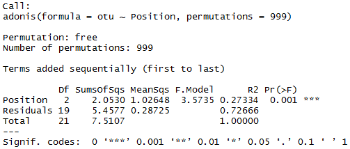 R语言中的Adonis分析如何理解