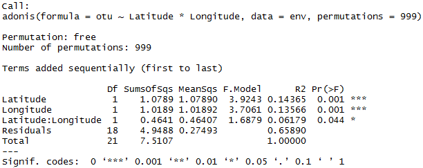 R語言中的Adonis分析如何理解
