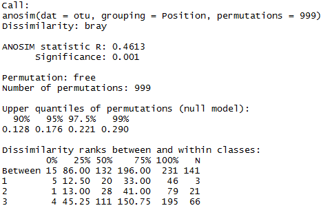 R语言中的Anosim分析该如何理解