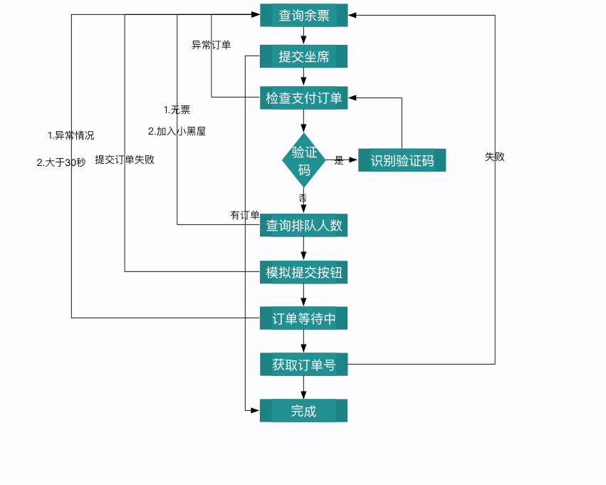 Github上怎么实现12306智能刷票程序