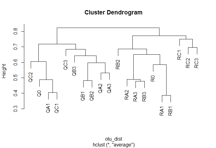 R语言层次聚类与聚类树怎么使用