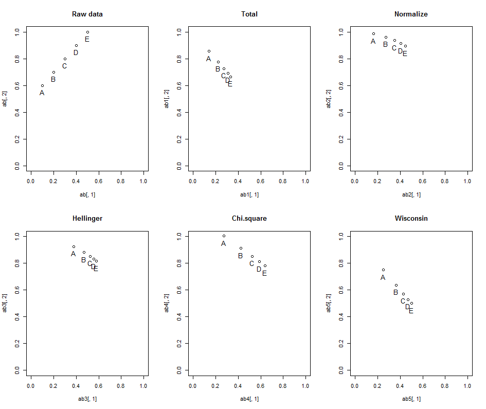 R語言數(shù)據(jù)標(biāo)準(zhǔn)化方法怎么使用