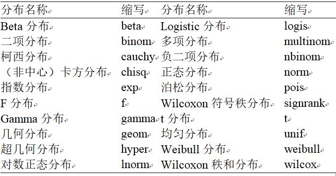 R语言中的概率分布函数怎么使用