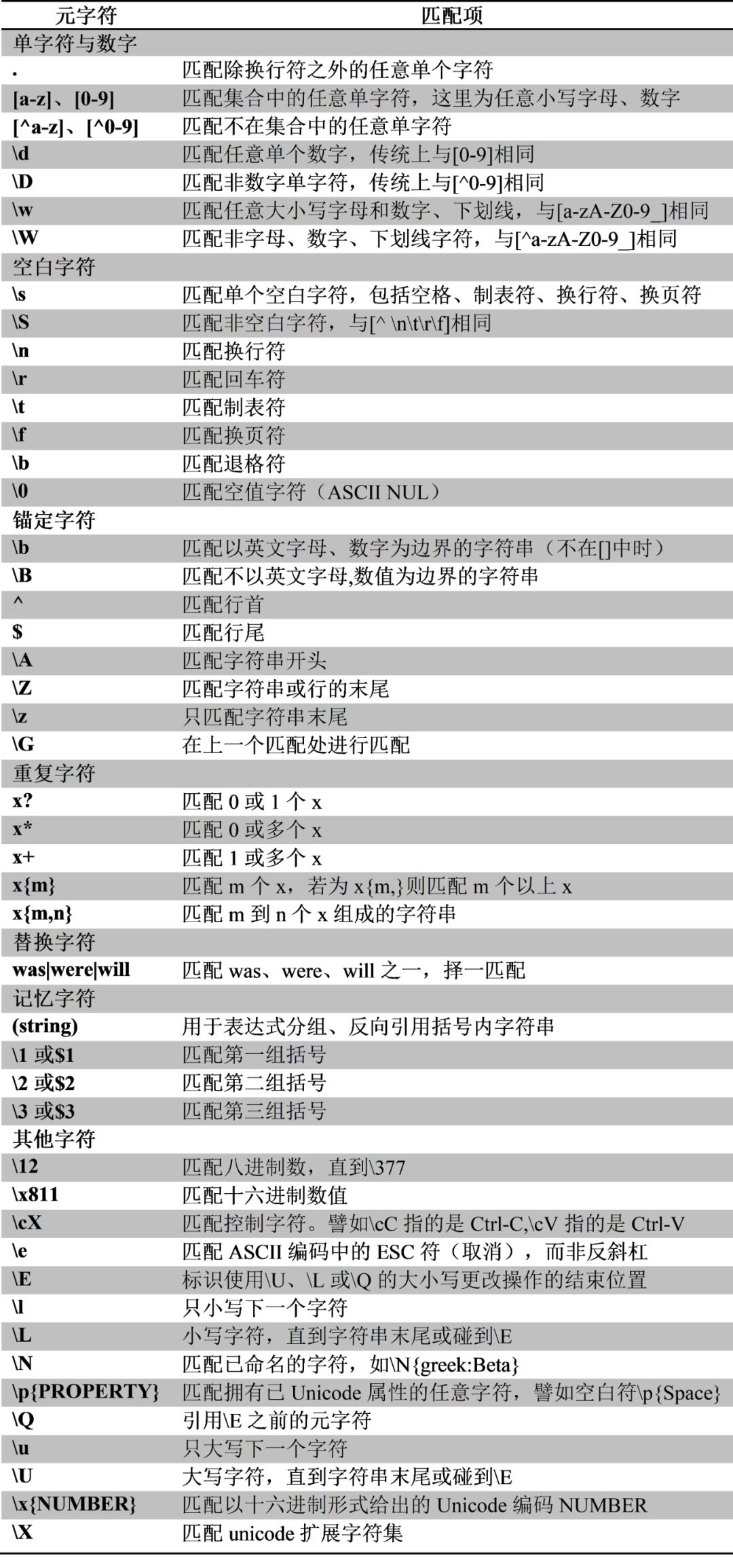 Perl正则表达式中字符与字符集有哪些