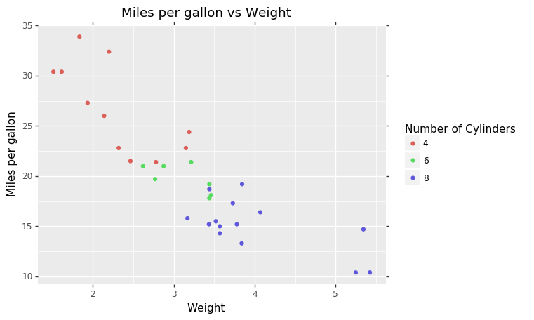 Python中ggplot2如何使用