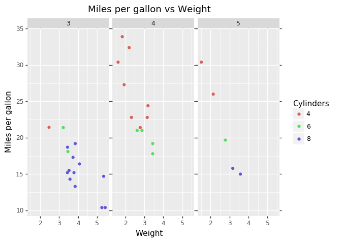 Python中ggplot2如何使用