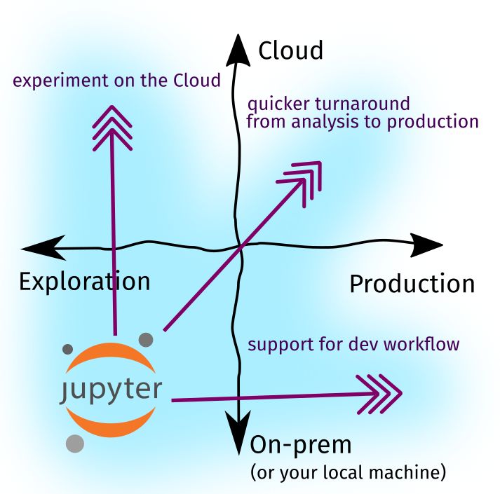 Jupyter Notebook如何适应数据科学的发展方向