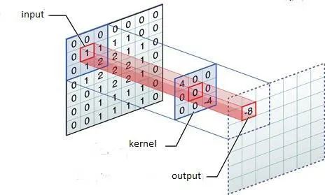 如何用NumPy搭建卷积神经网络实现手写数字识别