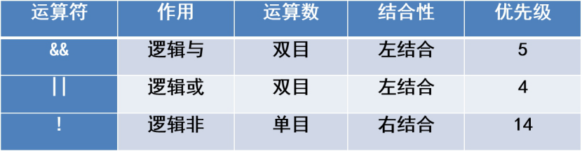 C語(yǔ)言中邏輯運(yùn)算符與邏輯表達(dá)式的示例分析