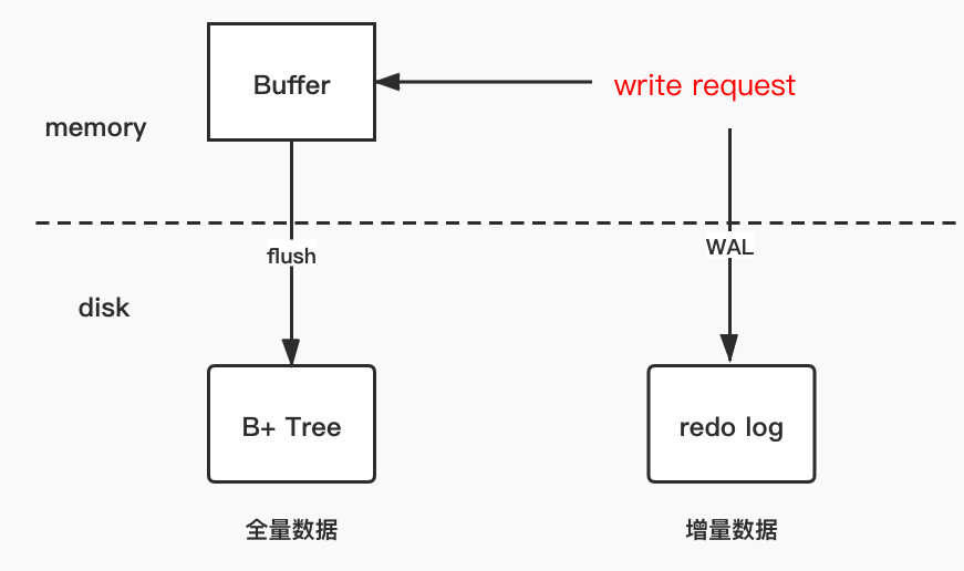 HBase的LSM Tree是什么