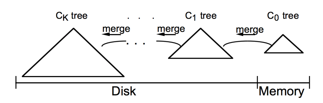 HBase的LSM Tree是什么