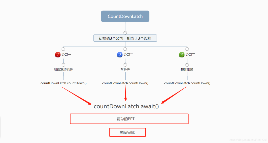 Java中CountDownLatch怎么用