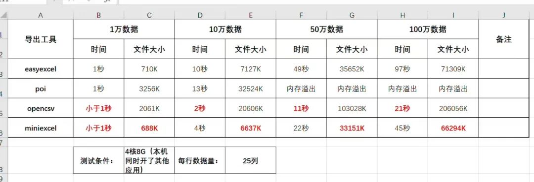 數(shù)據(jù)庫(kù)報(bào)表數(shù)據(jù)導(dǎo)出性能調(diào)優(yōu)方法是什么