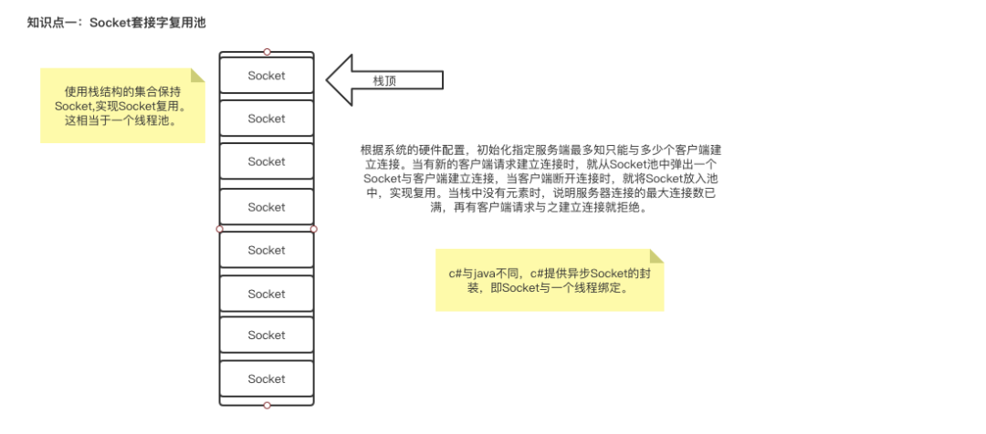 传统BIO网络编程知识点与Java NIO分别是怎样的