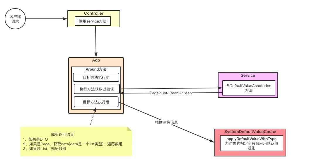 如何用Java反射提高开发效率的框架