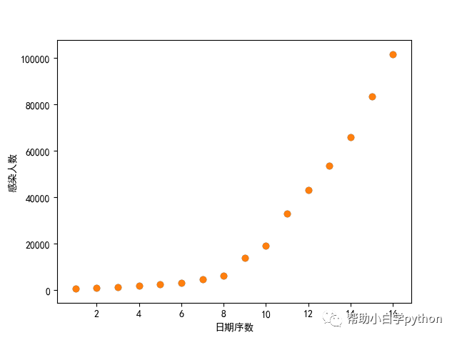 python中怎么实现非线性回归