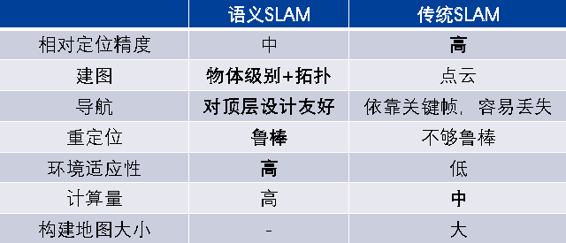 如何分析語義SLAM與深度相機