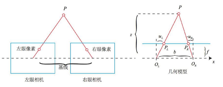 如何分析语义SLAM与深度相机