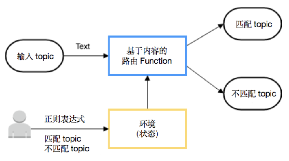 基于Pulsar Functions的事件处理设计模式是什么