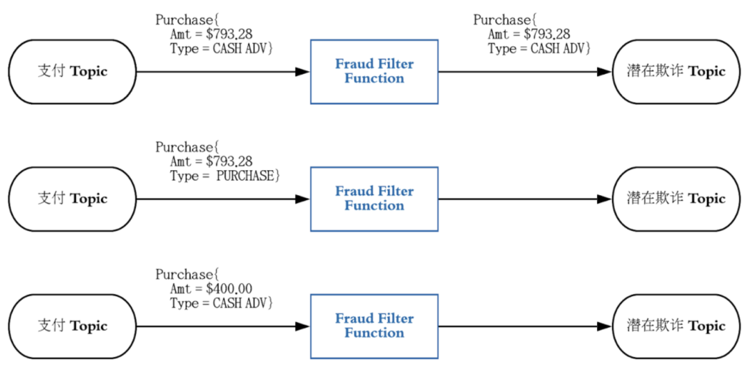 基于Pulsar Functions的事件处理设计模式是什么