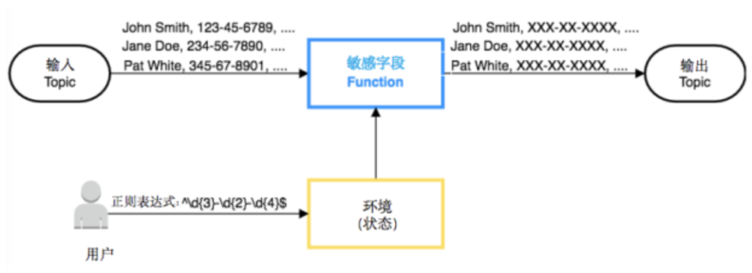 基于Pulsar Functions的事件處理設(shè)計模式是什么