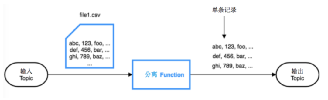 基于Pulsar Functions的事件處理設(shè)計模式是什么