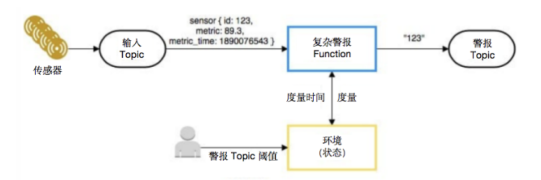 基于Pulsar Functions的事件處理設(shè)計模式是什么