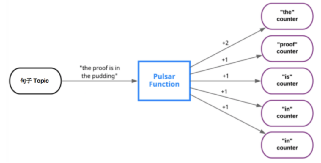基于Pulsar Functions的事件处理设计模式是什么