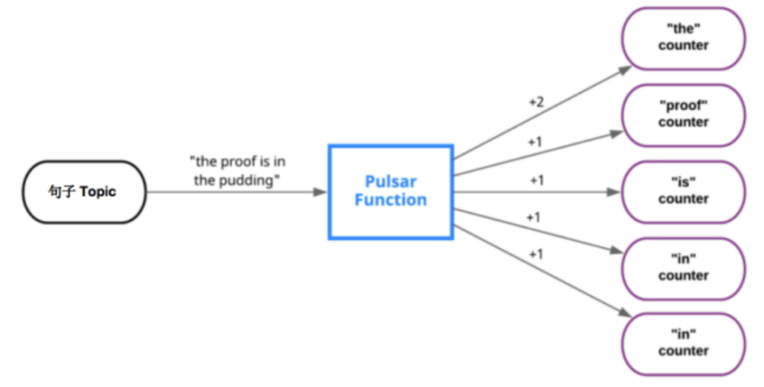 基于Pulsar Functions的事件處理設(shè)計模式是什么