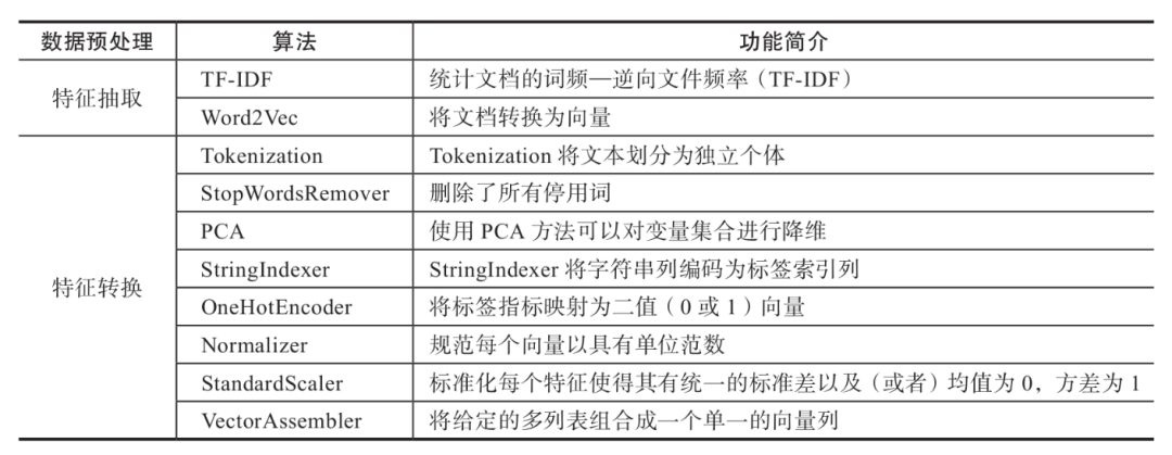 Spark MLlib机器学习是什么