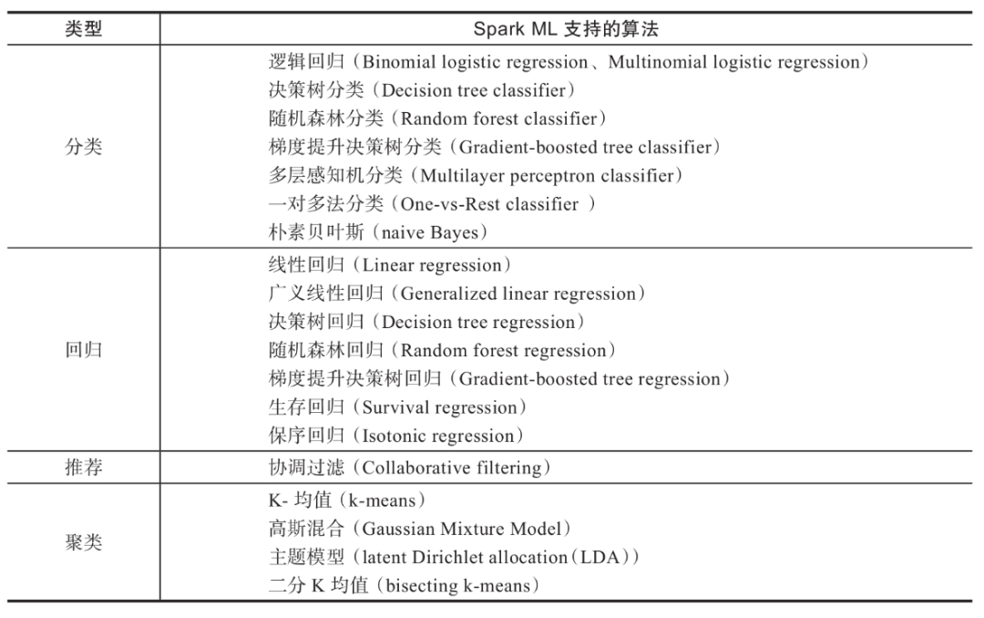 Spark MLlib机器学习是什么