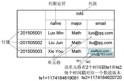 HBase的基本原理是什么