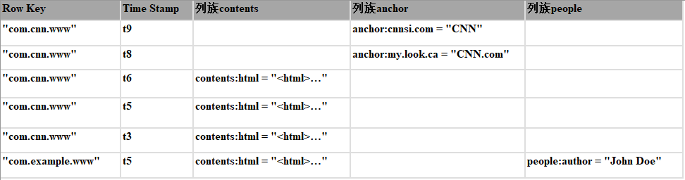 HBase的基本原理是什么