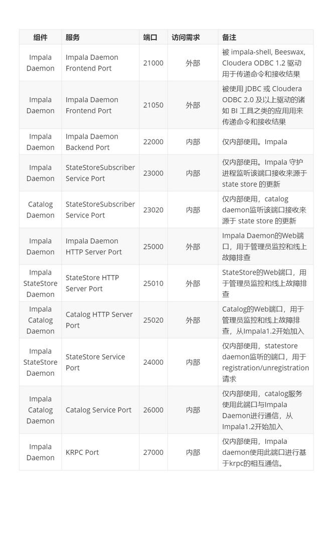 Impala使用的端口有哪些