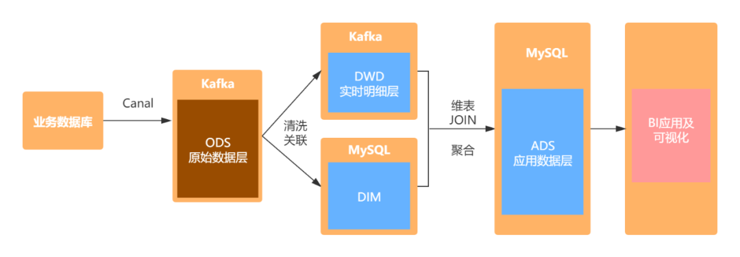 基于Flink1.11的SQL構(gòu)建實(shí)時數(shù)倉怎么實(shí)現(xiàn)