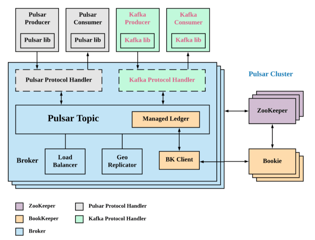 在Apache Pulsar上支持原生Kafka协议的示例分析