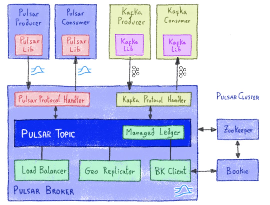 在Apache Pulsar上支持原生Kafka协议的示例分析