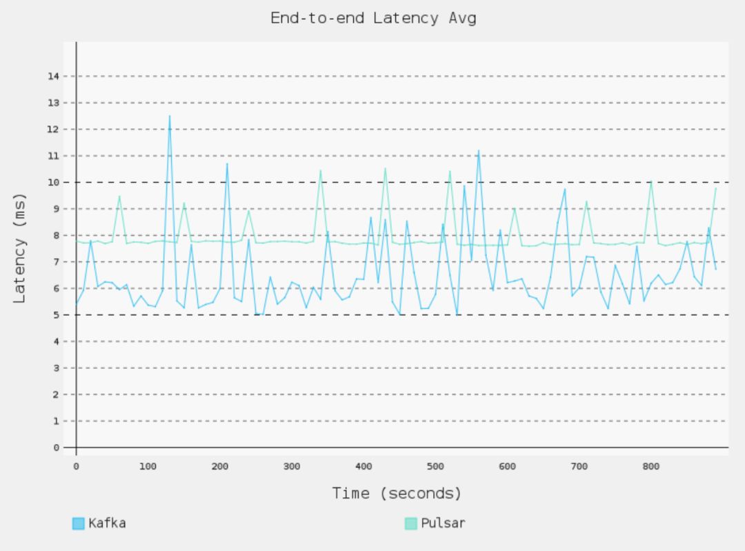 如何进行Apache Pulsar 与 Kafka的延迟性比较