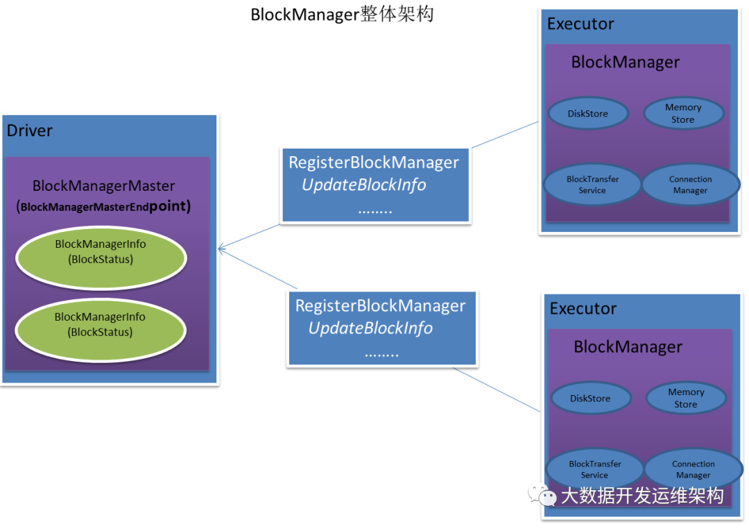 怎么实现Spark2.x BlockManager原理剖析