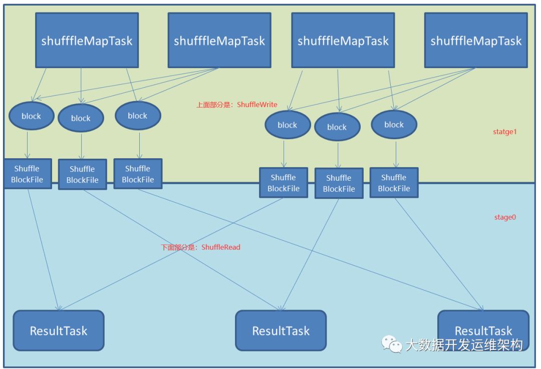 Spark2.x中Shuffle演进历程及Shuffle两阶段划分是这样的