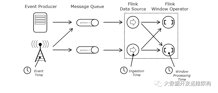 怎么理解Flink1.10中的时间机制
