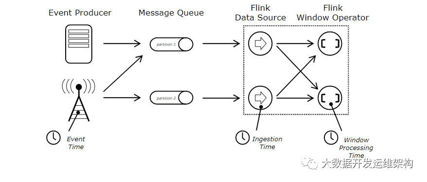 怎么理解Flink1.10中的時(shí)間機(jī)制