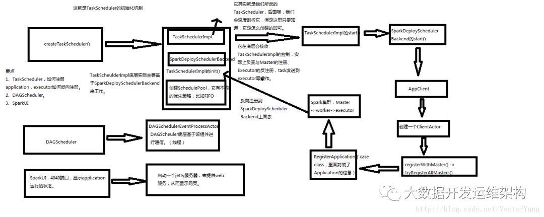 Spark2.x中SparkContext的原理是什么